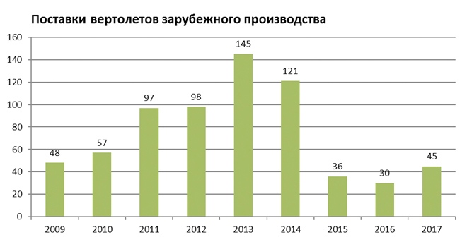 HeliRussia 2018 готовит премьеры