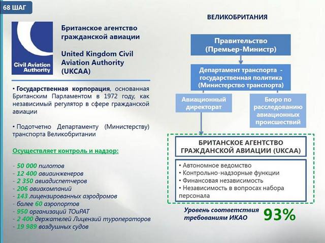 Комитет гражданской авиации получит новую структуру по аналогии с моделью Британского государственного агентства гражданской авиации