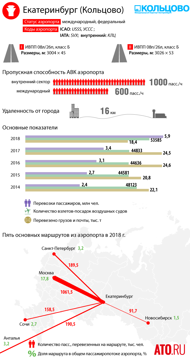 аэропорт Екатеринбурга