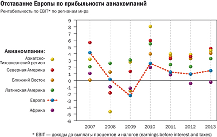 Отставание Европы по прибыльности авиакомпаний