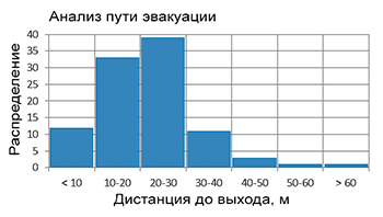Анализ пути эвакуации 