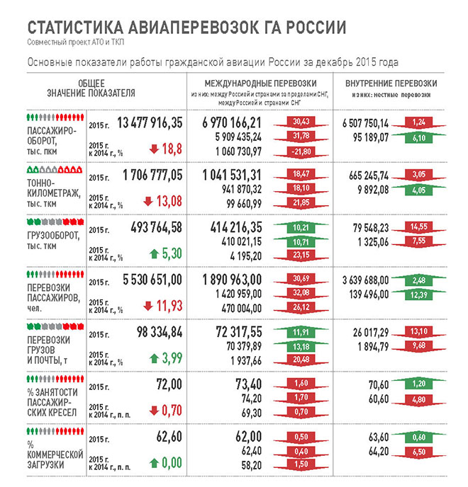 Основные показатели работы гражданской авиации России за декабрь 2015 года