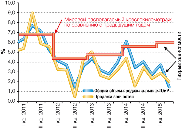 Сравнение роста спроса на услуги ТОиР с ростом мировых провозных мощностей в располагаемых пассажиро-километрах