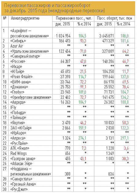 Перевозки пассажиров и пассажирооборот за декабрь 2015 года (международные перевозки)