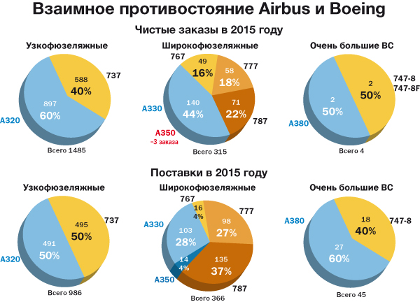 Заказы и поставки широкофюзеляжных самолетов производства Airbus и Boeing