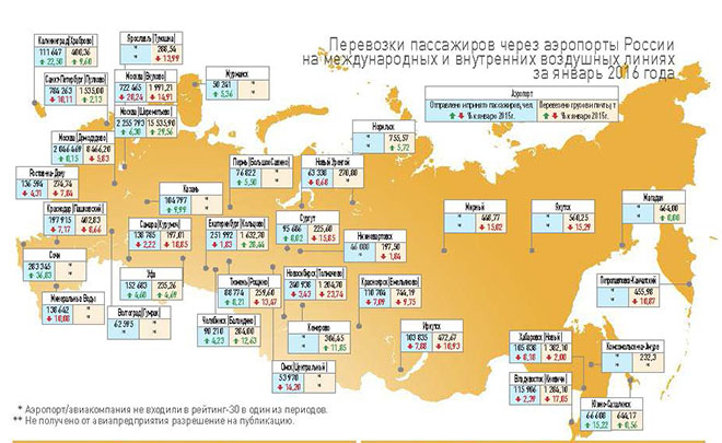 	Перевозки пассажиров через аэропорты России на международных и внутренних воздушных линиях за январь 2016 года