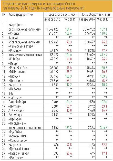 Перевозки пассажиров и пассажирооборот  за январь 2016 года (международные перевозки)