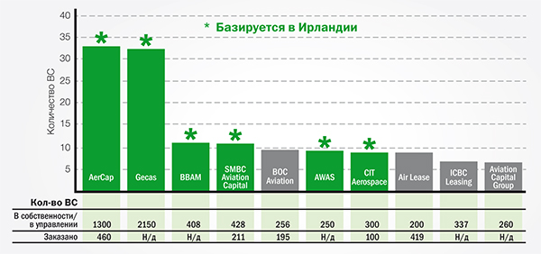 Крупнейшие авиационные лизингодатели по стоимости флота (млрд долл.)