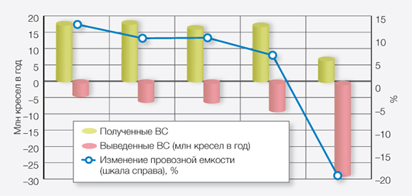 Диаграмма 1. Сокращение провозной емкости российских авиаперевозчиков (млн кресел в год) и темпы изменения (%)