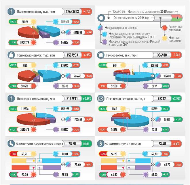 Основные показатели работы гражданской авиации России за февраль 2016 года