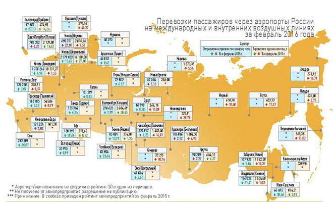 	Перевозки пассажиров через аэропорты России на международных и внутренних воздушных линиях за февраль 2016 года