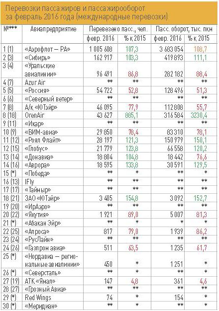 Перевозки пассажиров и пассажирооборот за февраль 2016 года (международные перевозки)