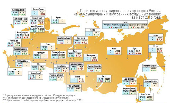 	Перевозки пассажиров через аэропорты России на международных и внутренних воздушных линиях за март 2016 года