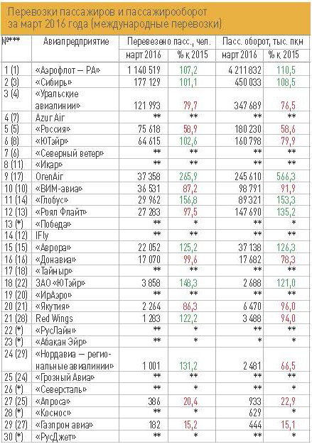 Перевозки пассажиров и пассажирооборот  за март 2016 года (международные перевозки)