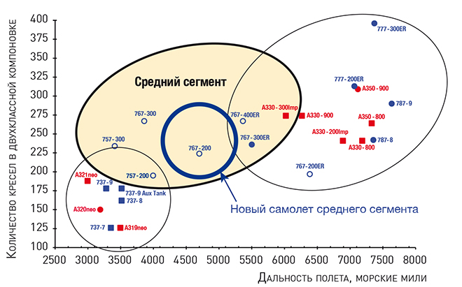 Целевая ниша нового самолета среднего сегмента