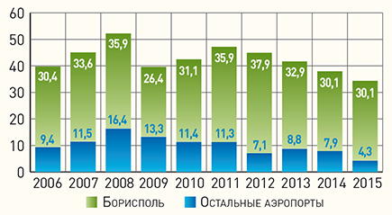 Количество грузов и почты, обслуженных украинскими аэропортами, тыс.т