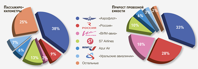 Рис. 2. Чистый прирост провозной емкости и выполненные пассажиро-километры в 2016 году по отдельным авиаперевозчикам