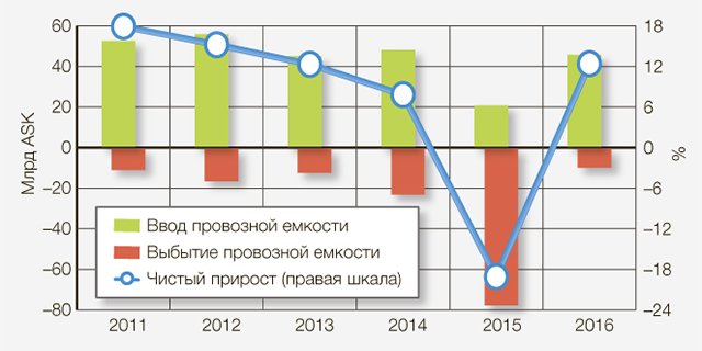 Рис. 1. Поступление/выбытие и чистый прирост провозной емкости российских авиакомпаний в 2011–2016 годах