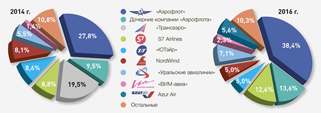 Рис. 3. Рыночные доли крупнейших авиакомпаний по RPK в 2014 и 2016 году