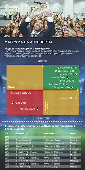 Модель "транспорт — размещение" Отсутствие гостиничных номеров вынуждает болельщиков прибывать в день матча (создается пик), а отдаленность города проведения увеличивает нагрузку на аэропорт