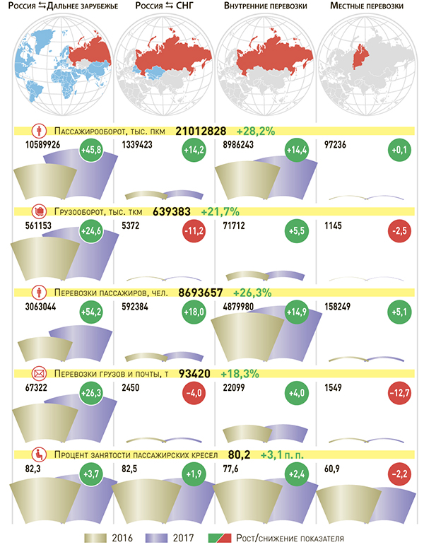 СТАТИСТИКА АВИАПЕРЕВОЗОК ГА РОССИИ ЗА МАЙ 2017 ГОДА