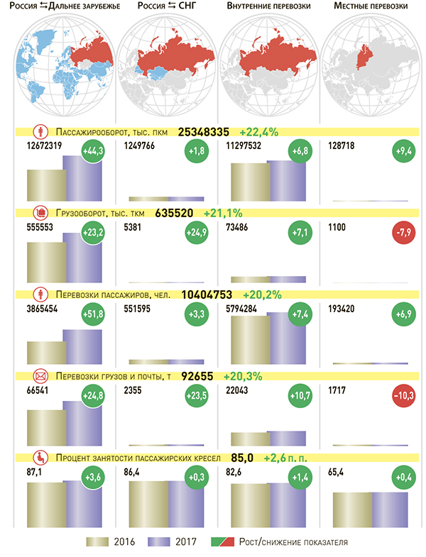 СТАТИСТИКА АВИАПЕРЕВОЗОК ГА РОССИИ ЗА ИЮНЬ 2017 ГОДА