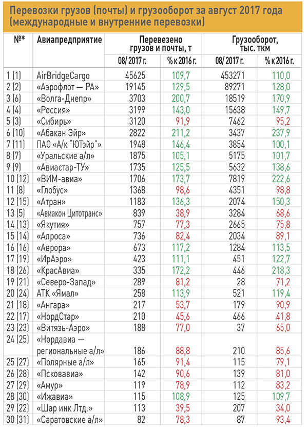 Перевозки грузов (почты) и грузооборот за август 2017 года (международные и внутренние перевозки) 