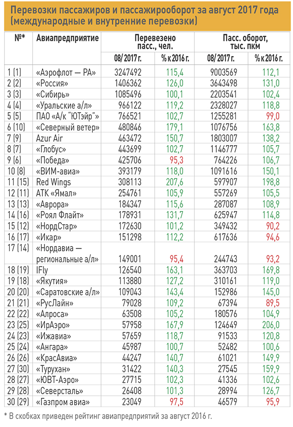 Перевозки пассажиров и пассажирооборот за август 2017 года (международные и внутренние перевозки)