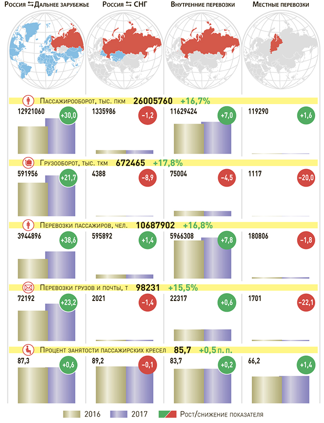 СТАТИСТИКА АВИАПЕРЕВОЗОК ГА РОССИИ ЗА  СЕНТЯБРЬ 2017 ГОДА
