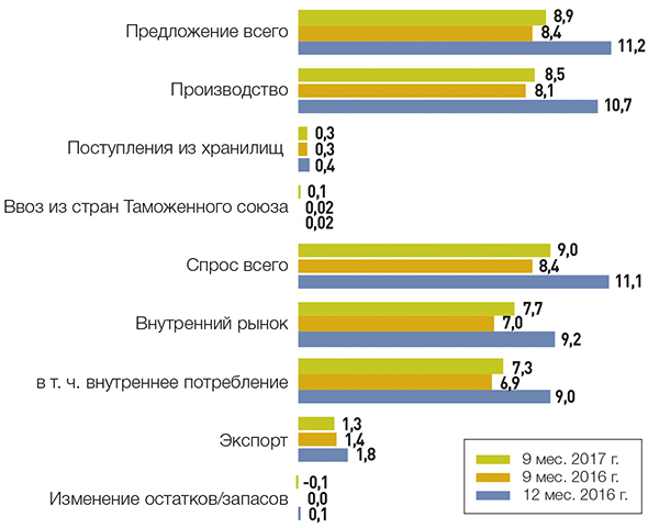 Рис. 1.  Баланс спроса и предложения авиационного керосина в РФ, млн т // Источник: Thomson Reuters.