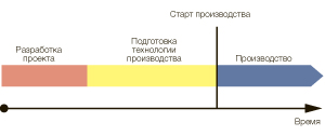 Традиционное проектирование
