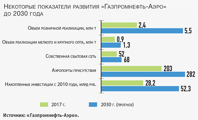 Некоторые показатели развития Газпромнефть-Аэро