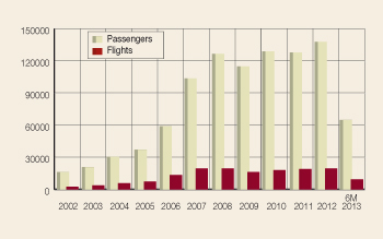 Bizav traffic through Vnukovo 3, 2002 - 6 month 2013