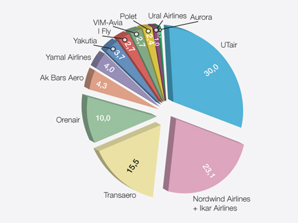 CAPACITIES CUT BY AIRLINE (IN SEATS INSTALLED, AS OF LATE FEBRUARY 2015)