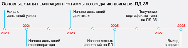 Этапы создания ПД-35