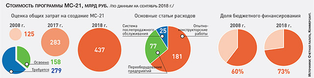 Стоимость программы МС-21