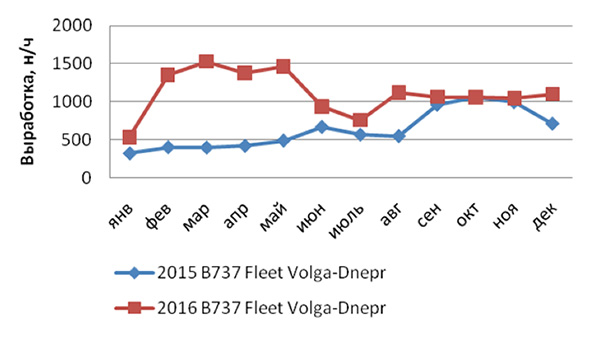 Производственные показатели по линейному обслуживанию флота Boeing 737 ГК "Волга-Днепр" Источник: ВДТМ
