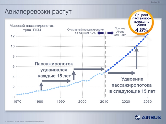 Рост авиаперевозок в России