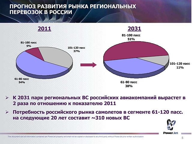 Прогноз развития рынка региональных перевозок в России