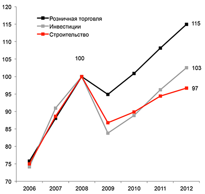 Индекс розничной торговли, инвестиций и строительства, 2008=100  
