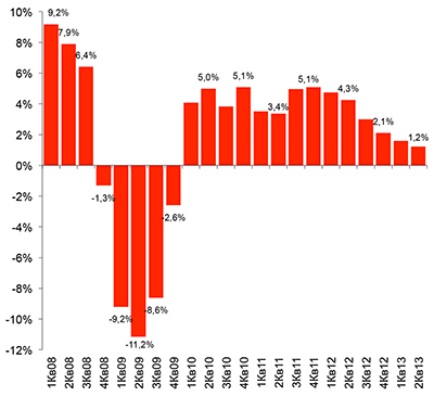 Рост ВВП, % г/г  