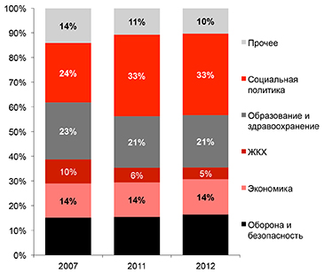 Структура расходов консолидированного бюджета, % 