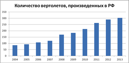 Количество вертолетов, произведенных в РФ