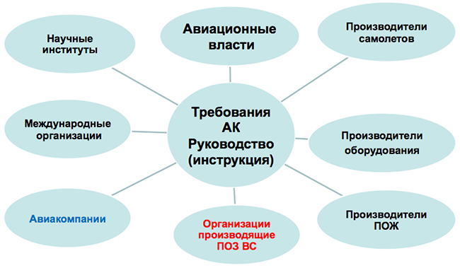 Требования к противообледенительной защите воздушных судов