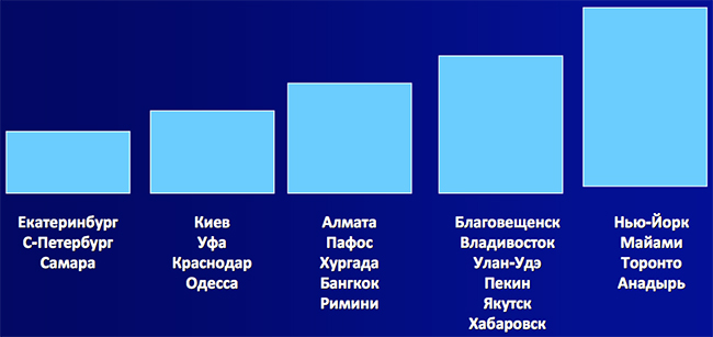 Распределение веса багажа в зависимости от направления