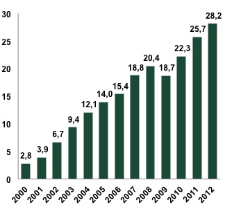 Пассажиропоток DME в течение 2000-2012 гг. вырос более чем в 10 раз 