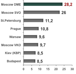 Пассажиропоток крупнейших аэропортов Восточной Европы, 2012 г. (млн чел.) 