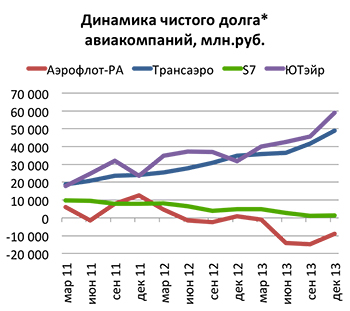 Динамика чистого долга* авиакомпаний, млн.руб.