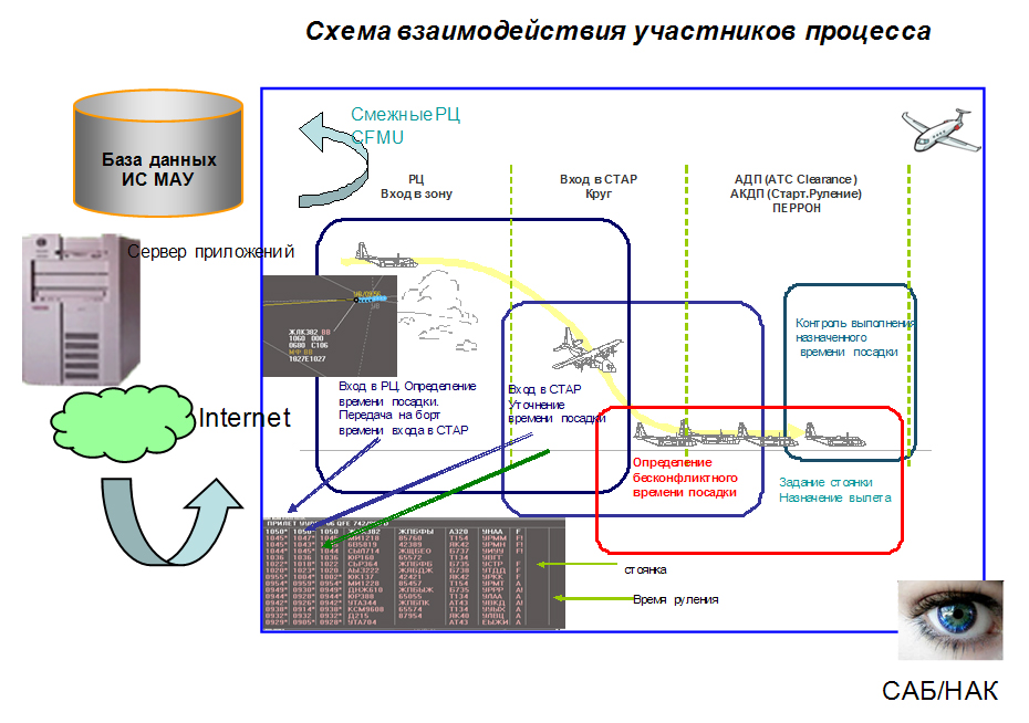 единая информационная система московского авиационного узла