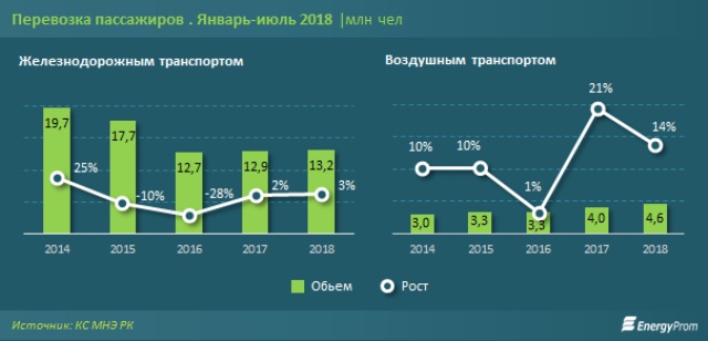 Статистика перевозок авиа и ж/д-транспортом в Казахстане за январь-июль 2018 года
